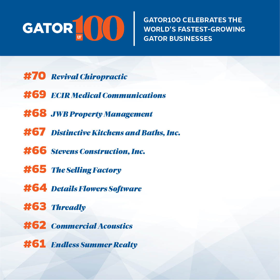 Join us in congratulating the 2023 #Gator100 61-70 ranked businesses! <a href="/revivalchiro/">Revival Chiropractic</a> <a href="/scifla/">Stevens Construction</a> <a href="/detailsflowers/">Details Flowers</a> <a href="/AcousticsExpert/">Commercial-Acoustics</a> 

#GoGators #GatorNation