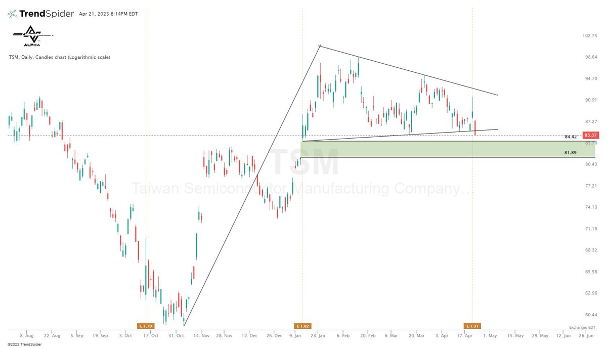 Market_Alpha_'s tweet image. $TSMA is breaking out of the triangle pattern and could potentially gap fill if it crosses $84.42. 🧐 #TSMA #trianglepattern #gapfill #stockmarket"