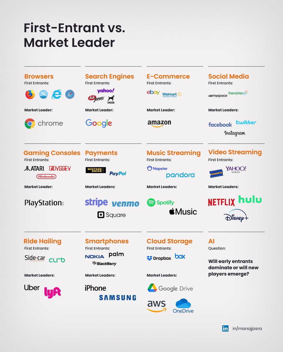 manojjasra's tweet photo. Over the past two decades, market leaders surpassed first entrants and reshaped the landscape.  Are early #AI entrants destined to be overtaken, or will new players continue to emerge and disrupt the status quo? https://t.co/OZh7c6gCtg