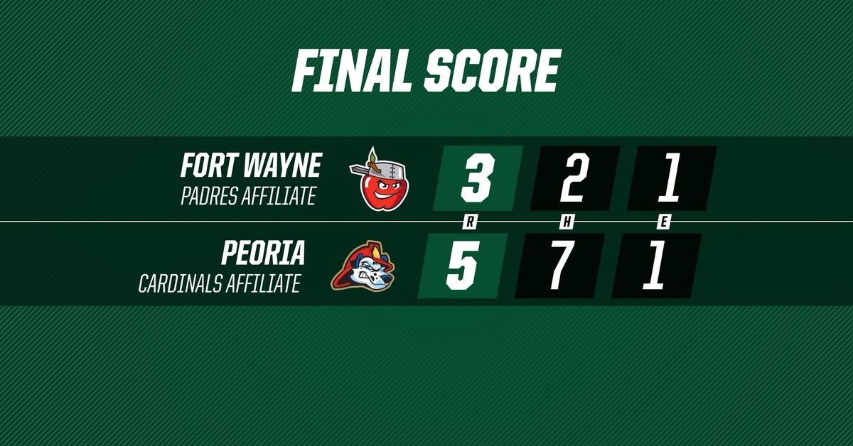 Fort Wayne TinCaps on Twitter "'Caps drop Game 1 on the road. Game 2