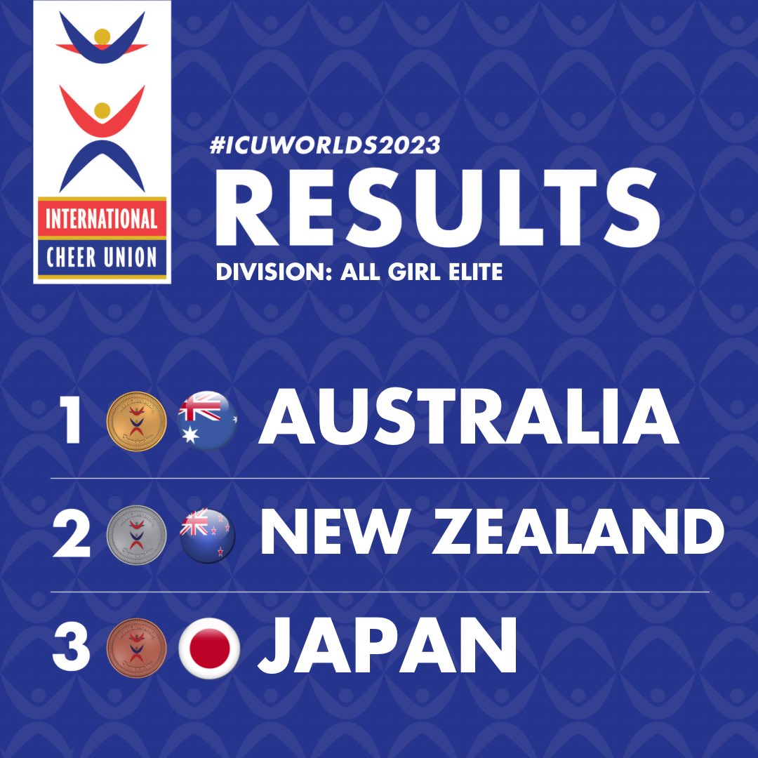 ICUcheer's tweet photo. Congratulations to the top three All Girl Elite teams in the world! #ICUworlds2023 https://t.co/AFrv09RqtL