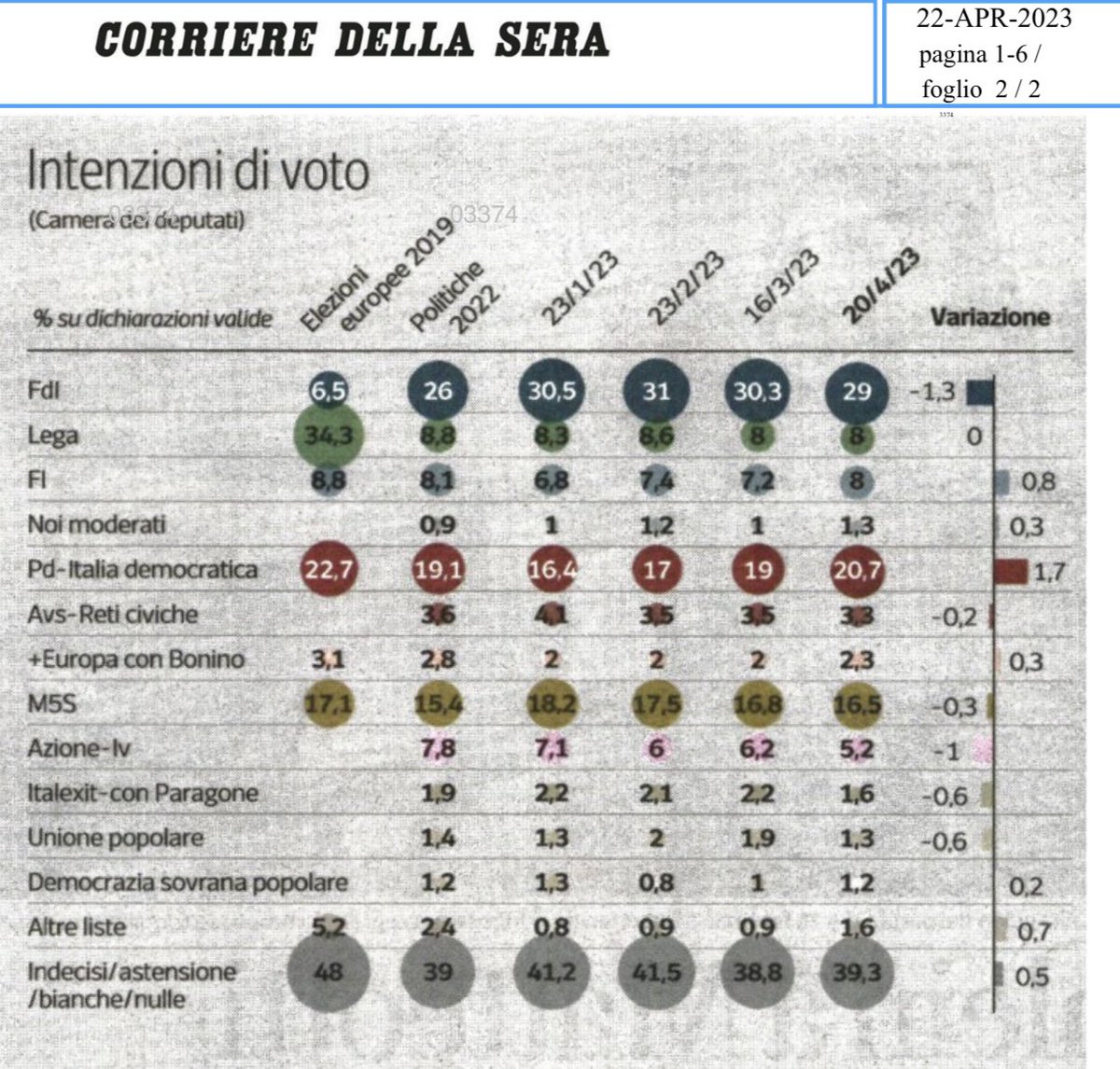 <a href="/forza_italia/">Forza Italia</a> continua a crescere: + 0,8%. 
La Forza del Buon Governo. 
La coerenza delle idee. 
La Forza di <a href="/berlusconi/">Silvio Berlusconi</a>