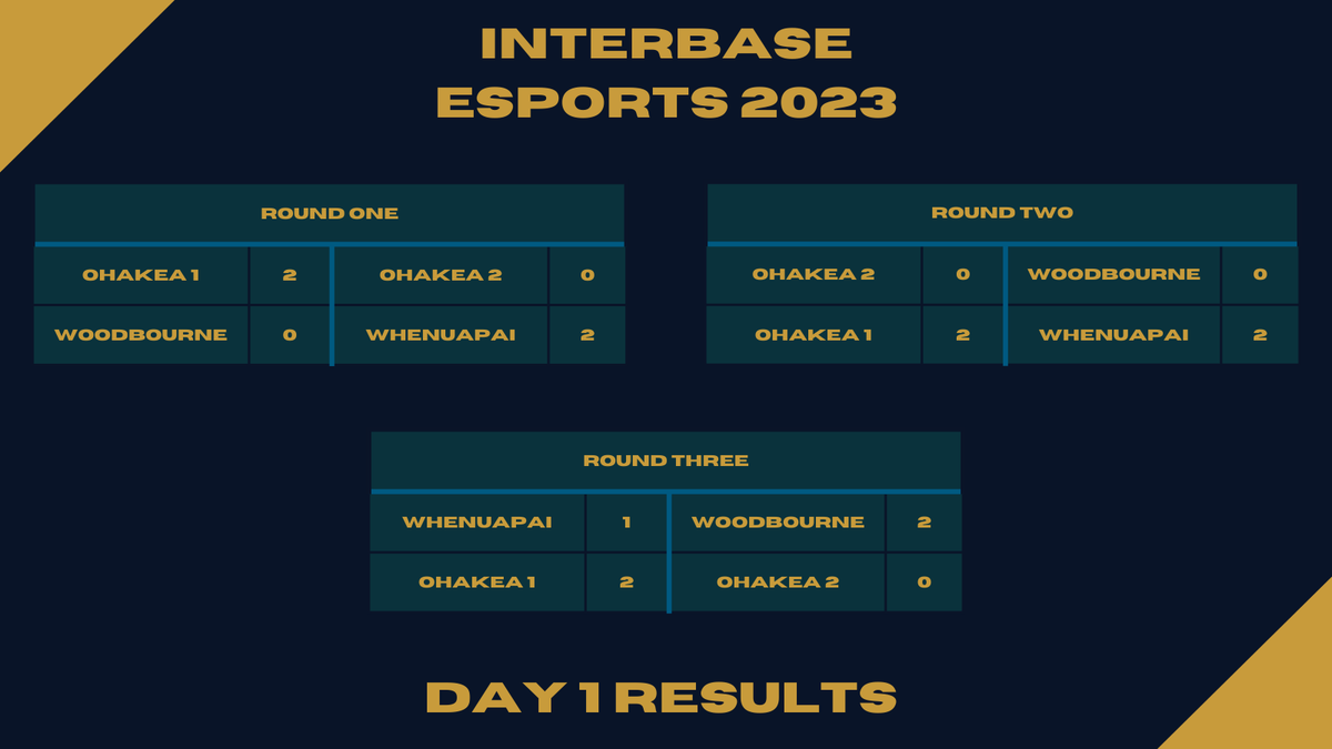 OhakeaEsports's tweet photo. And that's a wrap on Day 1 of IB 2023!

The teams have had a good look at each other now are we are in for an exciting finals day tomorrow.

First game will kick off at 1000 so make you you're up and ready to go! It's gunna be great! https://t.co/mQKFeX3bWJ