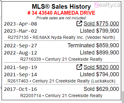 hhuo213's tweet photo. Another story of loss in Chilliwack... 🤡🤡🤡
Bought for $820k on Sept 2021
Sold for $775k on April 2023
$45k + Fees
#vanpoli #vanre #fvre #cadreb https://t.co/mVaZaxigpx