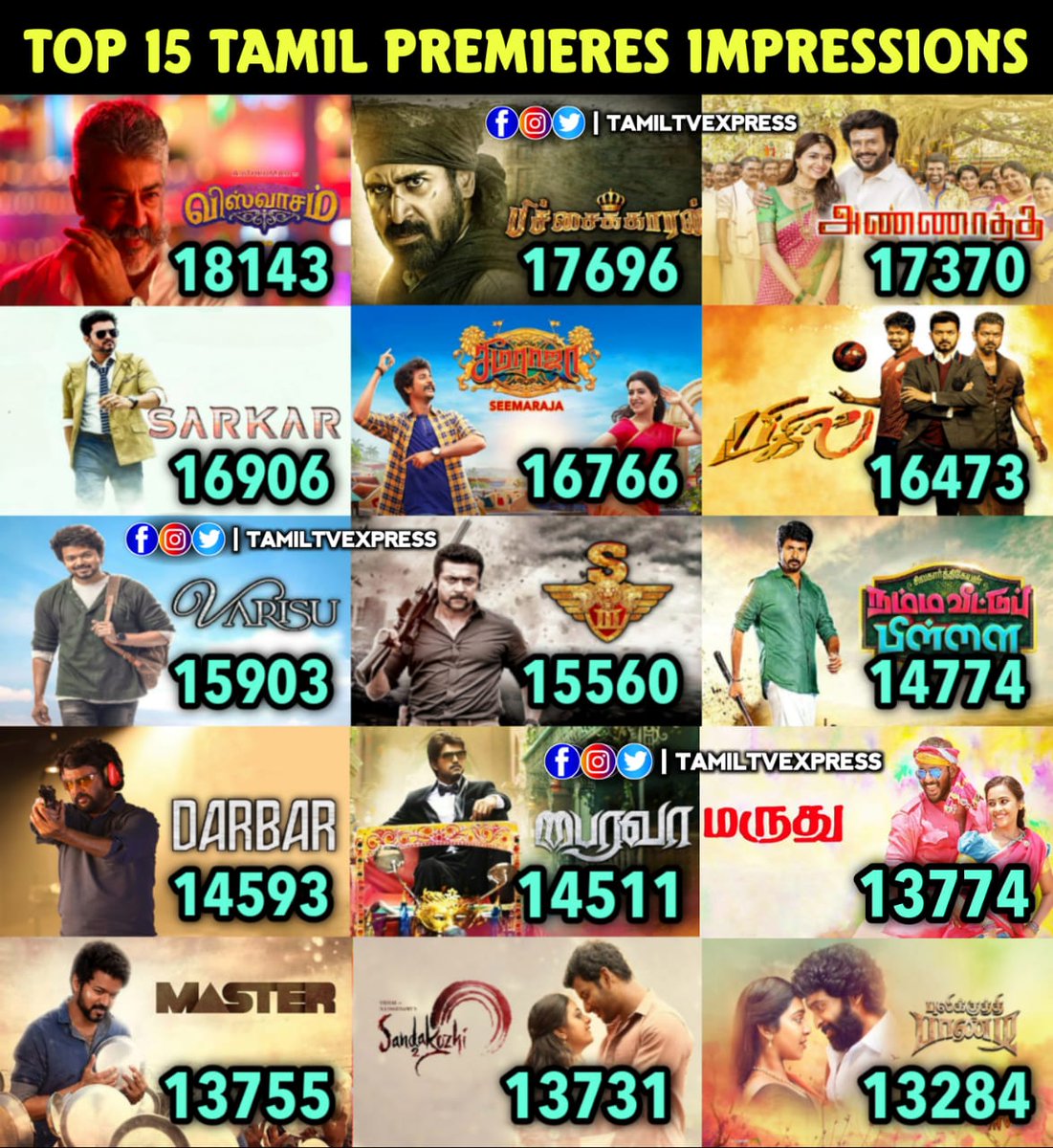 TExpresss's tweet photo. Top 15 Premieres Impressions (After Barc)

#AjithKumar #Vijayantony #SuperstarRajinikanth #ThalapathyVijay #Sivakarthikeyan #Suriya #Vishal #VikramPrabhu #VijaySethupathi https://t.co/NYle90g1WQ