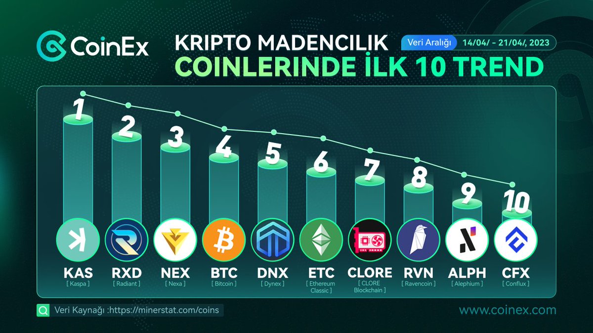 CoinEx_Resmi's tweet photo. 🚀#MinerStat'ta göre madencilik için en popüler 10  proje 📥

$KAS $RXD $NEX $BTC $DNX $ETC $CLORE $RVN $ALPH $CFX

#CoinExTürkiye #PoW #crypto #CoinExkas #KASPA #Bitcoin #mining https://t.co/4WTuu2StdI