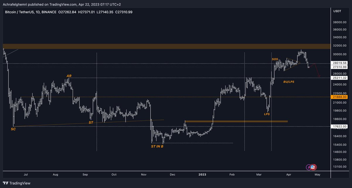 #BTC #Crypto 

📍فريم 4H كان في احتمال ان يكون نطاق إعادة تجميع لكن رجوعه داخل نطاق يغير عندنا سناريو حاليا ممكن يصحح على مقاومة 27835 و يكمل نزوله السلبية تبرز مع كسر دعم 26600

📍فريم 24H اذا لم يتجاوز مقاومة 28000 احتمال نرجع نصحح عند 25211 يعتبر جيد اذا تماسك عندها سعر