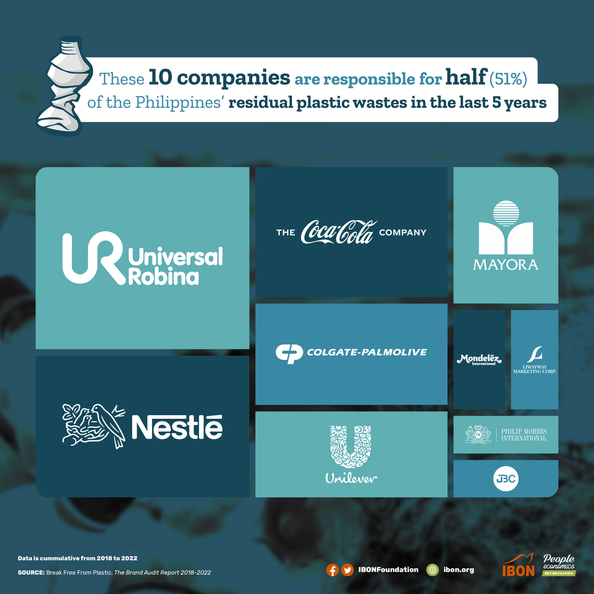 IBONFoundation's tweet photo. Global plastic pollution crisis is mainly due to big corporations’  single-use plastic production. Here are the top 10 corporations behind  residual plastic waste in the Philippines, contributing to global  warming and posing a significant threat to biodiversity. #EarthDay2023 https://t.co/wGCto1FDST