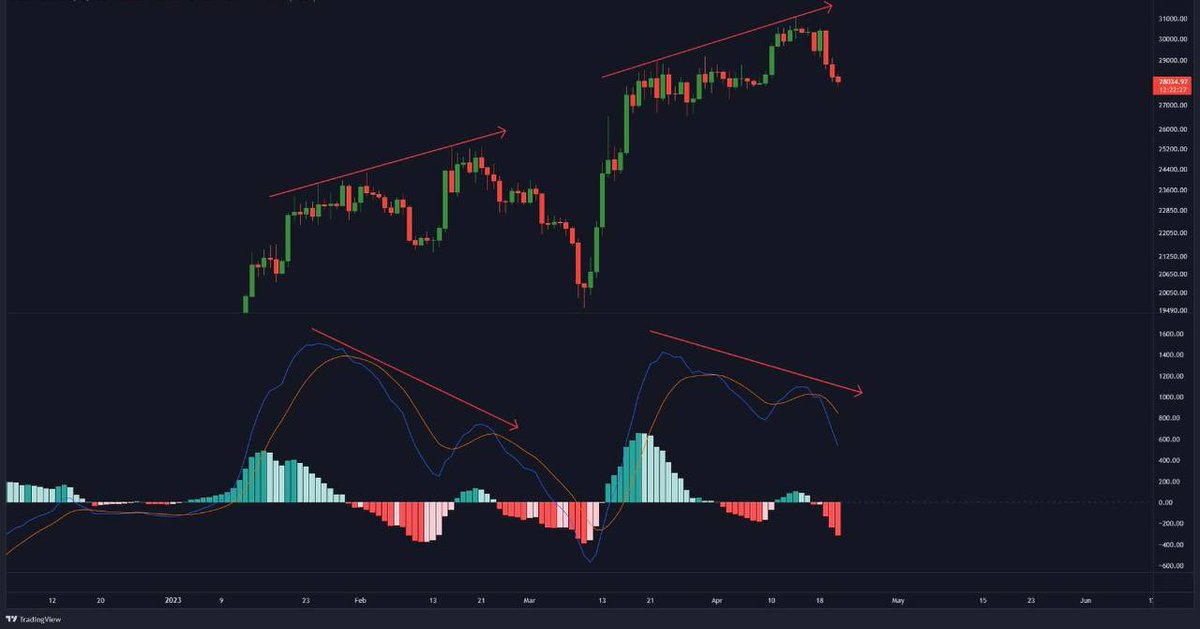 CryptoHawkPro's tweet photo. Is #Bitcoin going to repeat the history?
#cryptohawk #tradingsignals #cryptocurrecy #tradingstrategy #tradingbot https://t.co/4lgoL3wD2Q