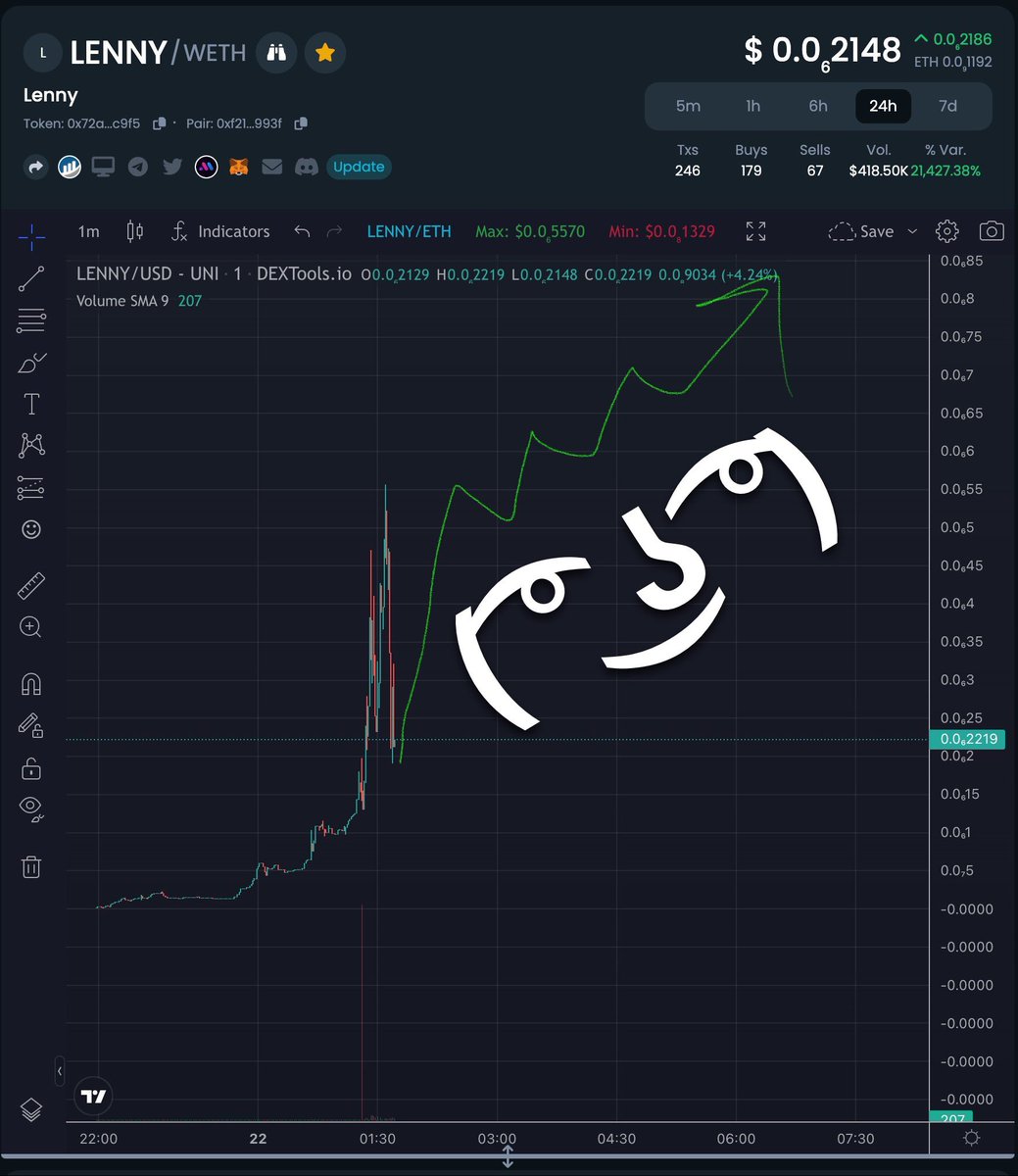 DegenosaurusR3X's tweet photo. $lenny chart TA shows an haircut formation 

( ͡° ͜ʖ ͡°)

https://t.co/Z3rV5rs0KP https://t.co/2x6SQ6zvGo