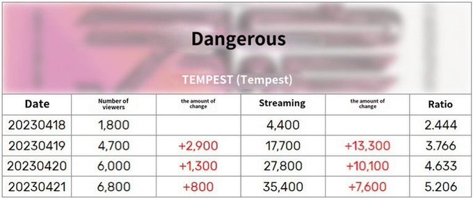 TPSTGlobal's tweet image. iEs! Please continue streaming TEMPEST's songs in various music platforms (YouTube, Spotify, BUGS, Genie, FLO, MELON) Also continue using Duck Ad and redeem it for Mel0n stream. We are doing good, it helps increase our streams! Fighting!

CREDITS: @iEVotingTeam