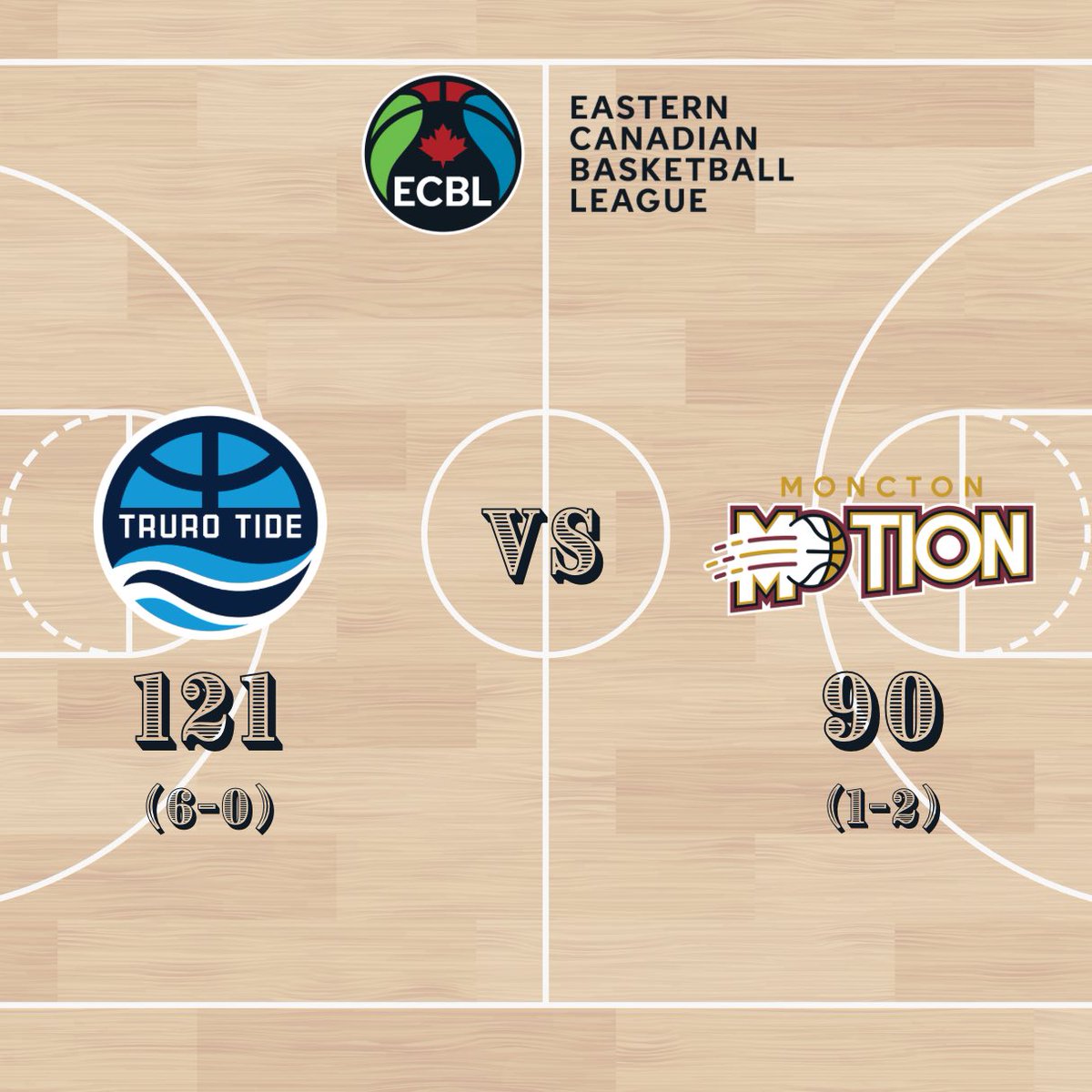 ecbl_ca's tweet photo. The Tide is still rising remaining perfect on the season at 6-0. #UnionStrong notches another win at TD Station. 

To read more, visits: https://t.co/DNxQ8Ub1o8 https://t.co/Kh29N6ZJDD