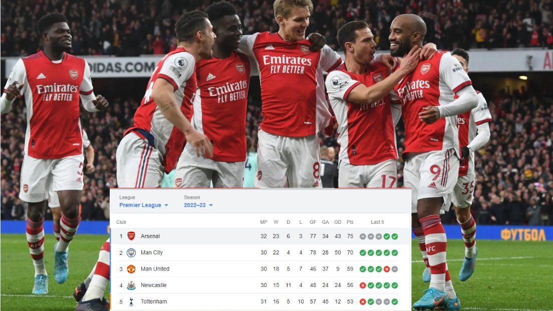 cosmos_lucky7's tweet photo. 🔴Arsenal taking the Premier League by storm 
this season!⚽️With their incredible form and teamwork, they're leading the pack! 🏆🔥🔝

Bet on every match or any sports ▶https://t.co/uOdeuxrVvw
#cryptocasino #web3casino #MetaMask #Arsenal #PremierLeague #PREMIERxESPN #sportsbets https://t.co/o8qv9VtrZ9