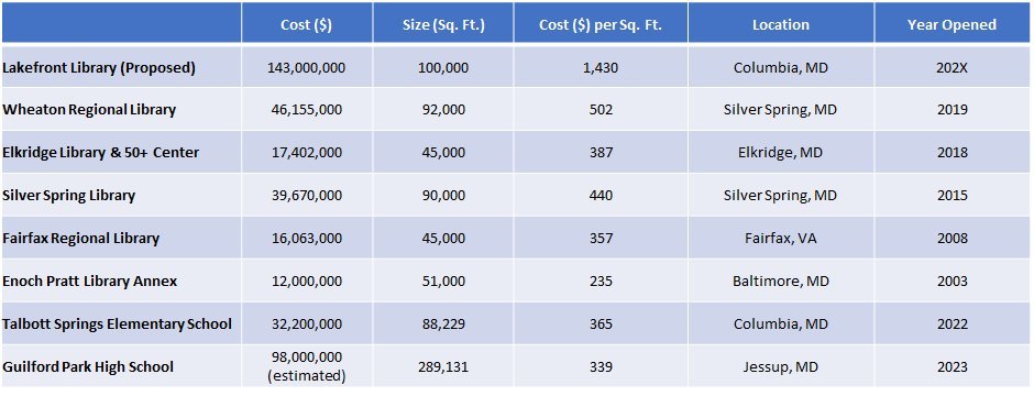 $144 Million Lakefront Library in Downtown Columbia: Just Another Day in Howard Hughes County   

 hocowatchdogs.com/blog-20230421/ 

#HoCoGov #HoCoMD #HCPSS
