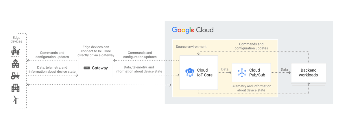alxkh's tweet image. ❗️ Just a reminder that #GoogleCloud #IoTCore will be retired on Aug 16, 2023.

👆 Here&apos;s how to migrate your #IoT environment from the product:
cloud.google.com/architecture/c…

🙅‍♀️ The docs will no longer be available after Aug 15, 2023. Hurry up before its too late.⏰

#InternetOfThings