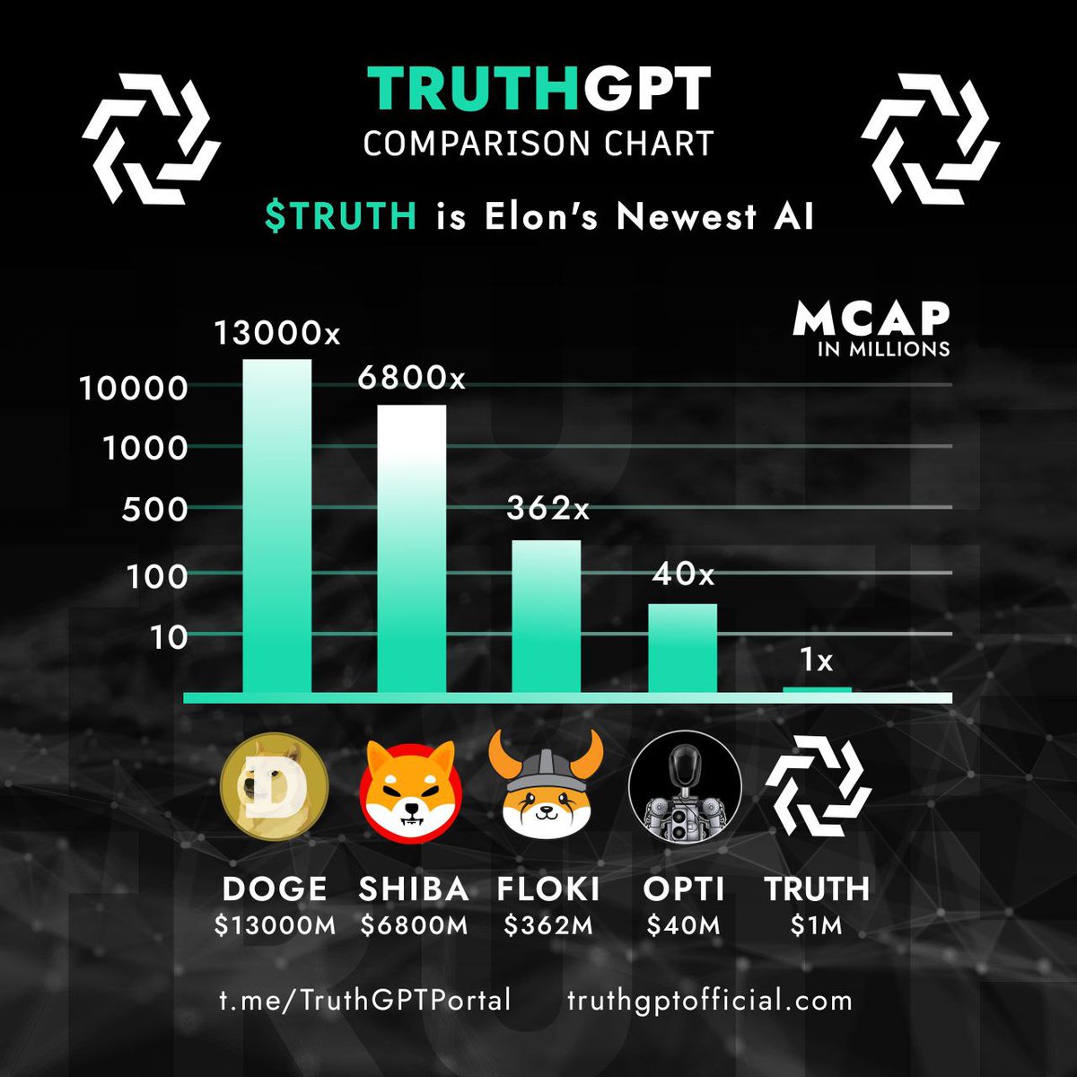 CryptoAmbrosio's tweet photo. @elonmusk If you're finding the next trend for AI, $TRUTH is here to prove itself. Its AI is powered by the latest in machine learning tech, enabling it to analyze vast amounts of data quickly and accurately. 
@elonmusk was right about $TRUTH 🔥

@UseTruthGPT #Truth $Truth https://t.co/LISK5y1XTM