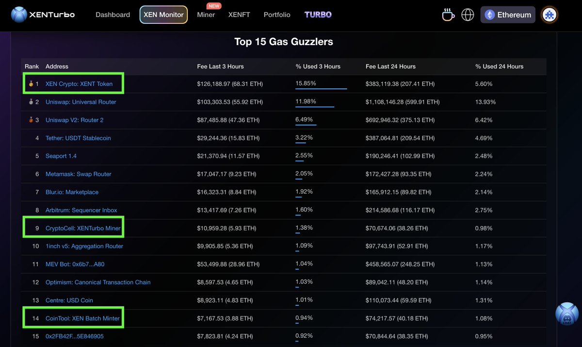 #XEN 矿工们周末行动起来了，一起加入！

XENTurbo矿机
xenturbo.io/miner