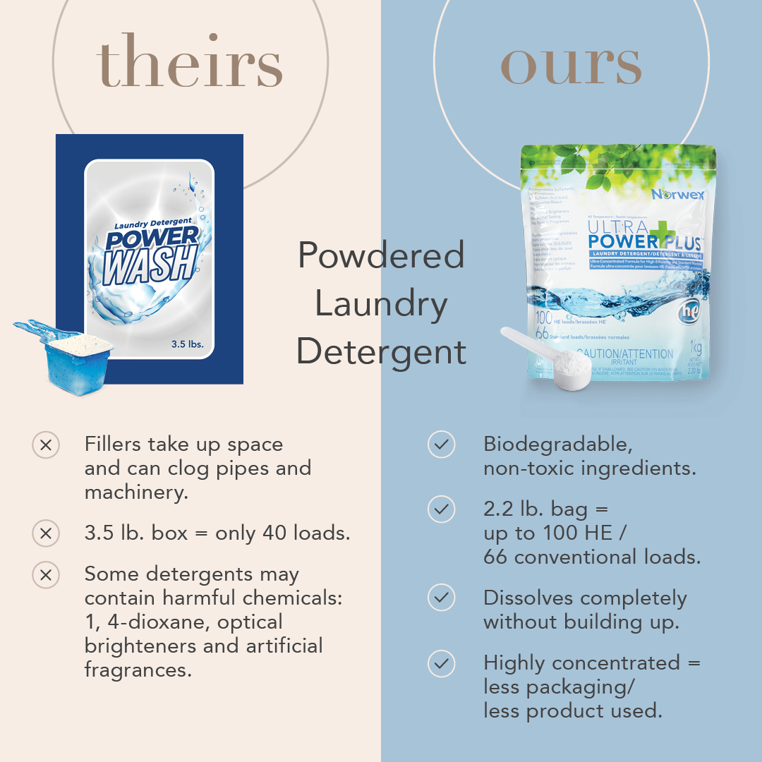 norwex's tweet photo. You’ve used THEIR laundry detergents.
 
You know the ones . . . 
😧In jugs that overrun landfills or end up in oceans.
😧With harmful chemicals that end up on your skin and in waterways.
 
Norwex has a safer, sustainable way.

#Norwex #Norwexclean #dogoodlaundry https://t.co/ftbwucyp7R