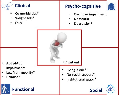 DrDeLasSalasGER's tweet photo. 🫶Definición de fragilidad en pacientes con Ins. Cardiaca🫳
🫀Estado dinámico multidimensional y parcialmente reversible, *independiente* de la edad, que hace que el individuo con IC sea más vulnerable al efecto de los factores estresantes. 🔦 https://t.co/PEIVk4p4WF https://t.co/iodru1rcGX