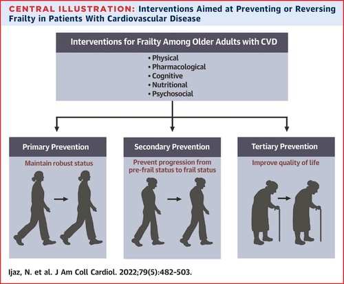 DrDeLasSalasGER's tweet photo. 🫶Definición de fragilidad en pacientes con Ins. Cardiaca🫳
🫀Estado dinámico multidimensional y parcialmente reversible, *independiente* de la edad, que hace que el individuo con IC sea más vulnerable al efecto de los factores estresantes. 🔦 https://t.co/PEIVk4p4WF https://t.co/iodru1rcGX