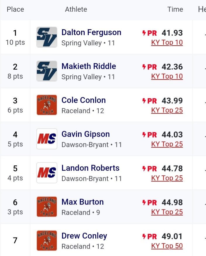 DaltonFerguso19's tweet photo. Broke 2 school records today with a 15.7 in 110mh and a 41.9 in 300mh @WVUTechXCTF @CoachDee23 @CoachPVaughan @CoachAjStall @Throws_CoachG @_Coach_SBaldwin @coach_rob1 @CoachVee24 @jwmaierle @UCWV_XCTF @AthleticSpring @Jayb222 @FERG5996 https://t.co/RlHNBYwwDI
