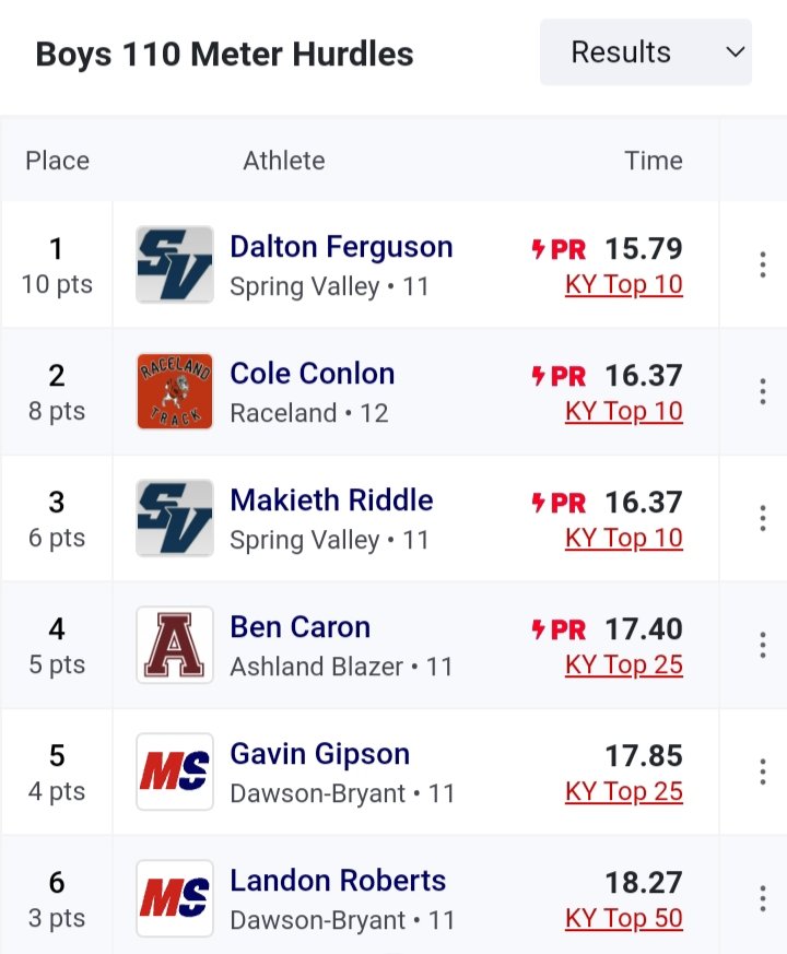 DaltonFerguso19's tweet photo. Broke 2 school records today with a 15.7 in 110mh and a 41.9 in 300mh @WVUTechXCTF @CoachDee23 @CoachPVaughan @CoachAjStall @Throws_CoachG @_Coach_SBaldwin @coach_rob1 @CoachVee24 @jwmaierle @UCWV_XCTF @AthleticSpring @Jayb222 @FERG5996 https://t.co/RlHNBYwwDI