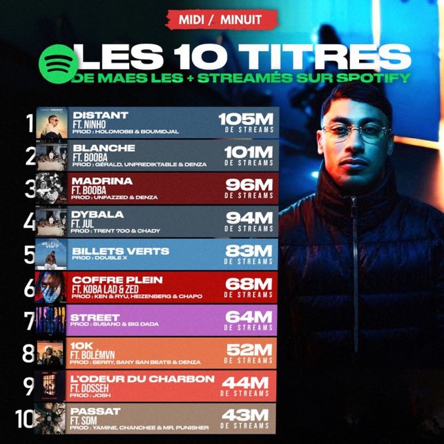 lpnjf_sidy's tweet photo. @MaesOfficiel tu disais quoi déjà ? Tu bandais moue déjà sur #billets_verts 😂
T’as #blanche et #madrina qui incarnent ta carrière 🤷♂️!! On dit merci à qui déjà ?
@booba bien évidemment 🤷♂️🫡🏴☠️🦾 https://t.co/xEKvFpqsmH