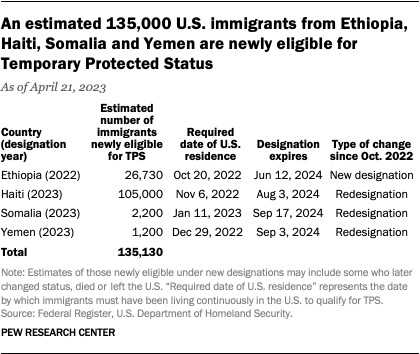 The Biden administration recently extended, designated or redesignated TPS protections for an estimated 135,000 eligible immigrants from Ethiopia, Haiti, Somalia and Yemen.  pewrsr.ch/41uCE9p