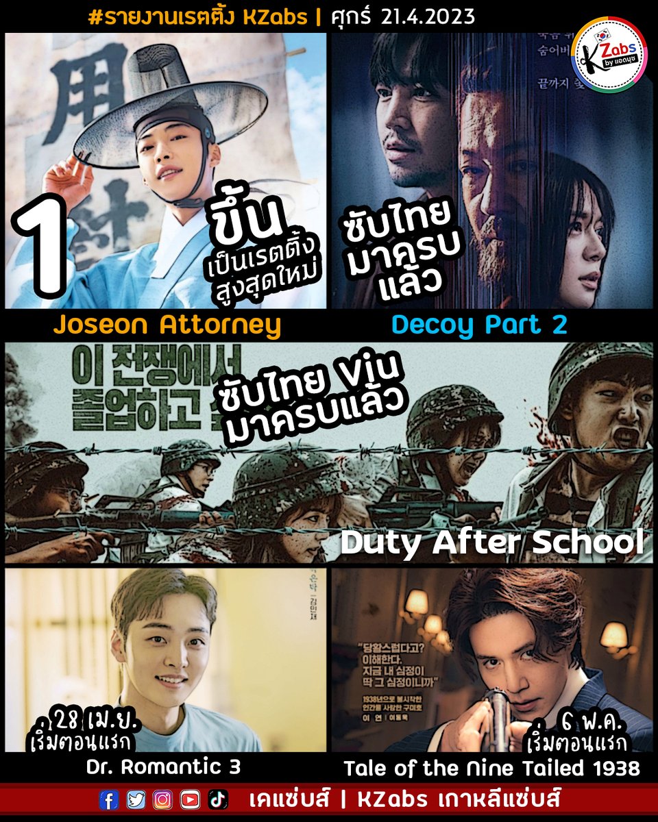 KZabsTalk's tweet photo. 🇰🇷 #รายงานเรตติ้งKZabs ศ 1.4.2023
ทนายโชซอน ทำเรตติ้งนิวไฮ อีก 2 เรื่องซับมาครบแล้ว
MBC #JoseonAttorney EP7: 3.8%📈🎉
#DutyAfterSchool ซับไทยมาครบ 10 ตอนจบ
เรื่องย่อ+ลิงก์ดู👉https://t.co/BxBAHxhyhz
#DecoyPart2 ซับไทยมาครบ 12 ตอนจบ
เรื่องย่อ+ลิงก์ดู👉https://t.co/FHqrfVWeg2 https://t.co/RzpyihF2jv