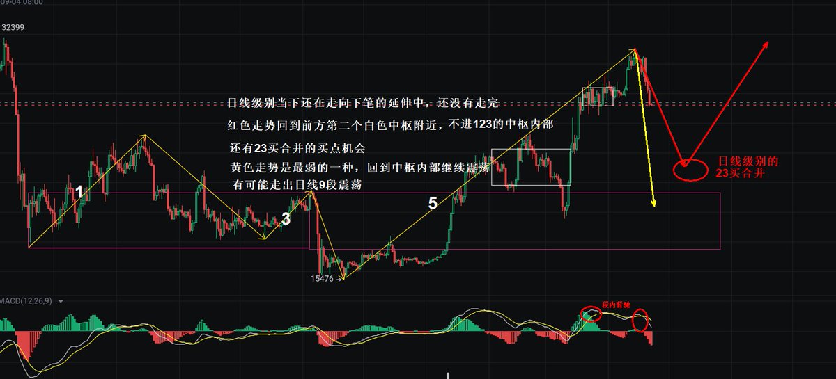 好久没发日线图了，刚刚复盘发现了机会