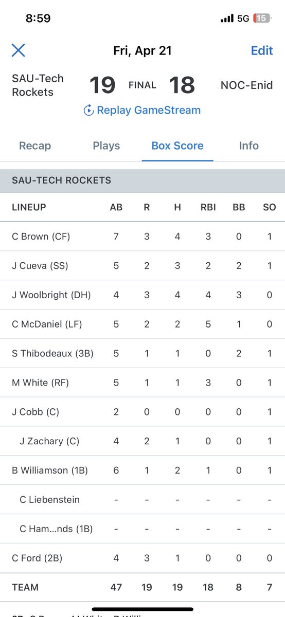 SAUT_BSB's tweet photo. Rockets win 2 big games to split the series in Enid. 

Gm 1 - 8-1 
Gm 2 - 19-18 

Leaders : 

G. Davis - CG. 0 BB. 4k’s 
Pritchard - 3.0ip 4k’s 
Teague - 3.0ip 5k’s 

Woolbright - 5-8 2 HR (10) 💣 7 rbi. 3 bb
McDaniel - HR (11) 💣 5 rbi 
C. Brown (gm 2) - 4-7. 2 sb https://t.co/9urkkuxL5s