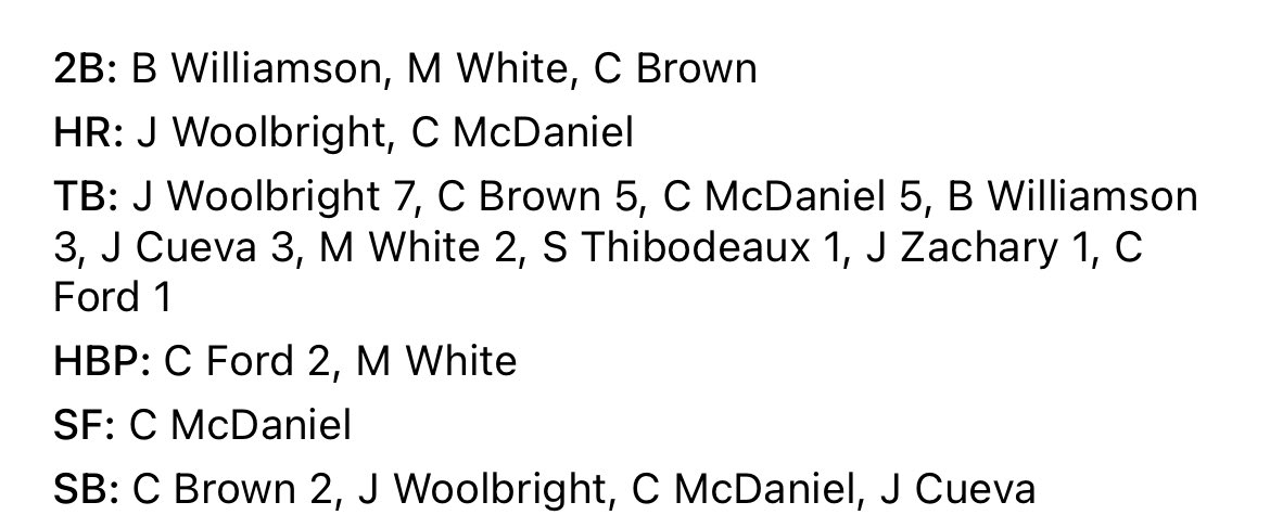 Rockets win 2 big games to split the series in Enid. 

Gm 1 - 8-1 
Gm 2 - 19-18 

Leaders : 

G. Davis - CG. 0 BB. 4k’s 
Pritchard - 3.0ip 4k’s 
Teague - 3.0ip 5k’s 

Woolbright - 5-8 2 HR (10) 💣 7 rbi. 3 bb
McDaniel - HR (11) 💣 5 rbi 
C. Brown (gm 2) - 4-7. 2 sb