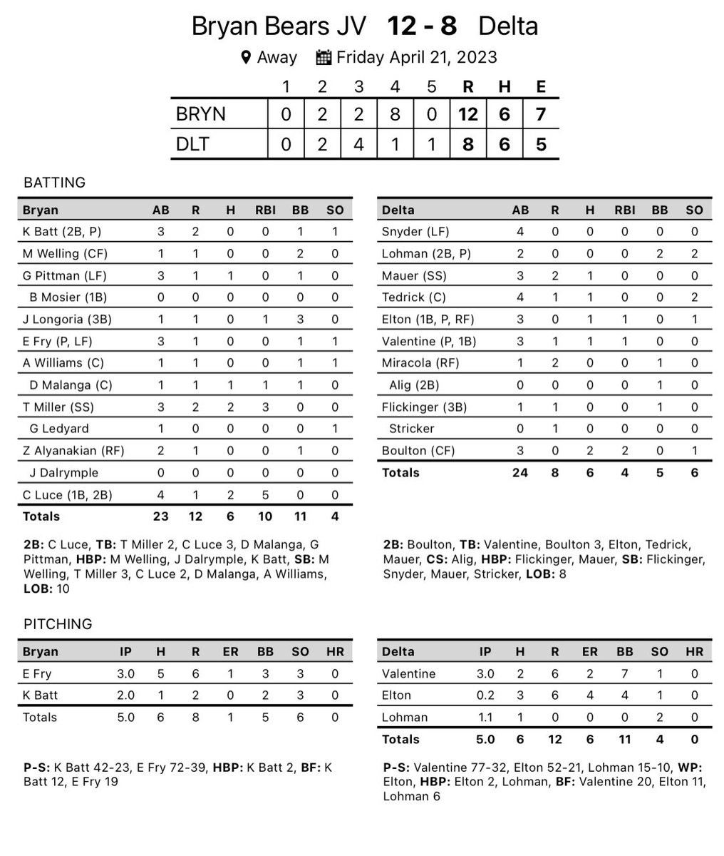 ⚾️ JV baseball beat Delta, 12-8. Tucker Miller had two hits and 3 RBI and Carter Luce added a pair of hits and 5 RBI’s to lead the Bears. Kole Batt got the win on the mound. #BryanBuilt