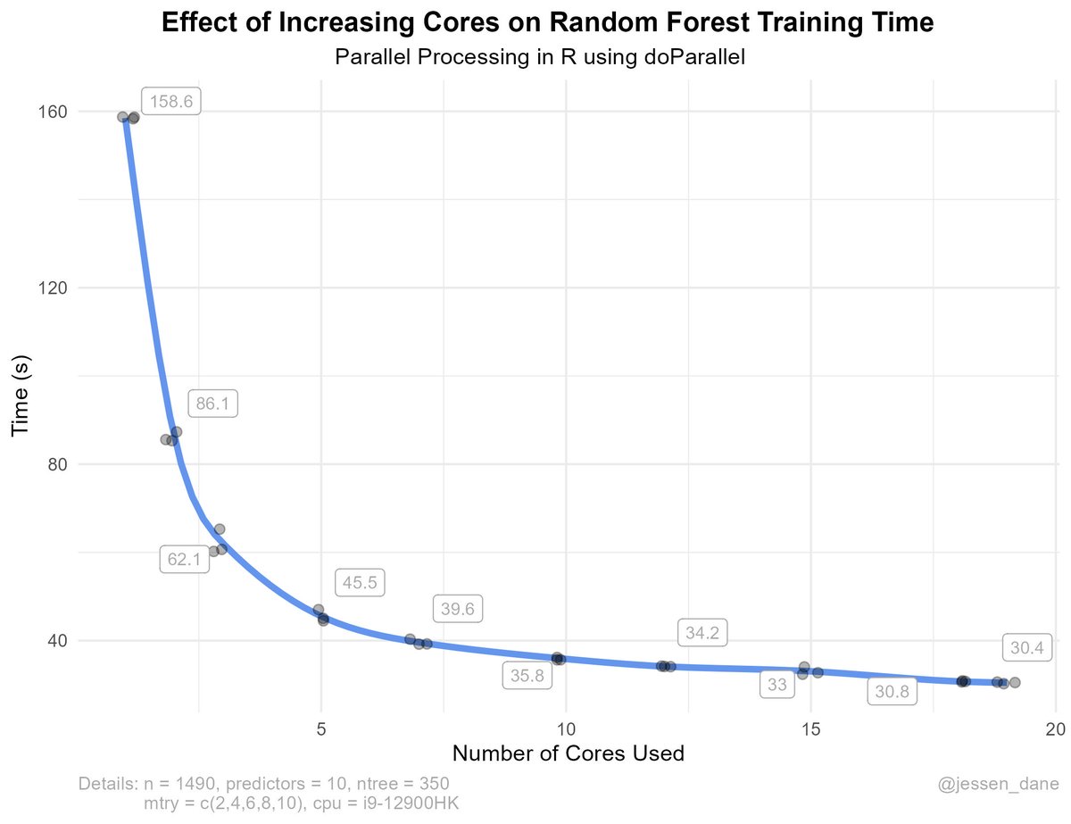 jessen_dane's tweet photo. I've been playing around with the doParallel package in R to speed up modelling. Here's an example of how ML models are trained faster by utilising more CPU cores.
#rstats #randomforest #MachineLearning https://t.co/a4WVn99l03