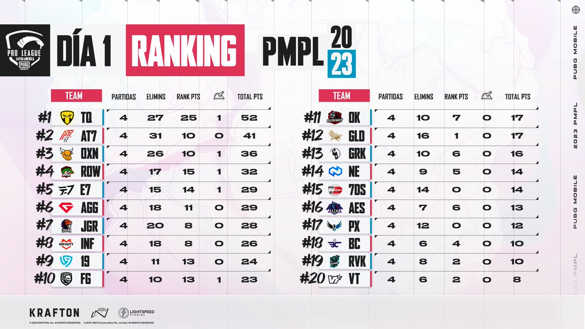 Así termina el primer día, un nuevo equipo se une al top 3 de la tabla, <a href="/oxenlatam/">OXEN</a> no deja de presionar para conseguir el primer puesto 👊

¿Qué pasará mañana? Nos vemos en unas horas en el segundo día Semana 5 de #PMPLLATAM 🔥
