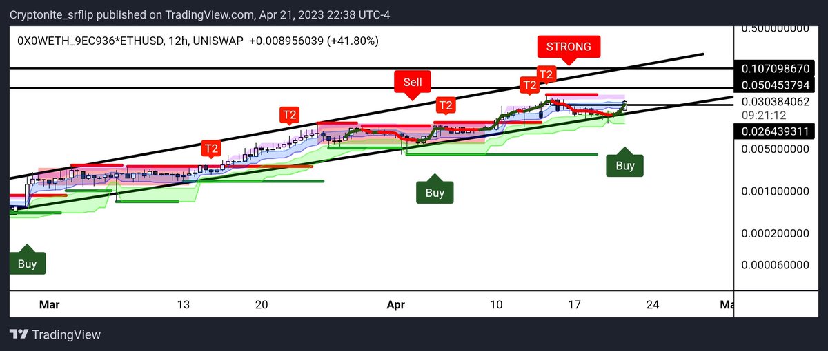 #0X0

Buy signal on 12HR T.F 👀
