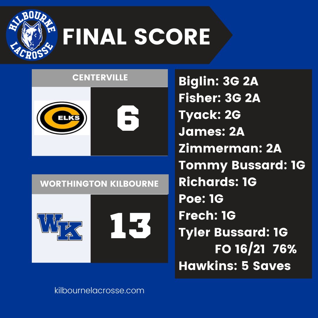 KilbourneLax's tweet photo. Wolves win! Final Score 13-6.  Thanks to Centerville for making the trip and good luck the rest of the way! https://t.co/BZMG5w1sei