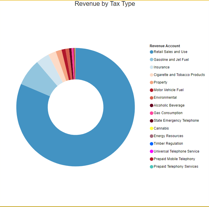 cdtfa's tweet photo. Happy #MathMonth! Did you know CDTFA offers an open data portal? This is an excellent resource for data enthusiasts, researchers, and anyone who wants to explore tax and fee data maintained by CDTFA. Check it out.

https://t.co/mquheEGyX7 https://t.co/a3uSiNzrht