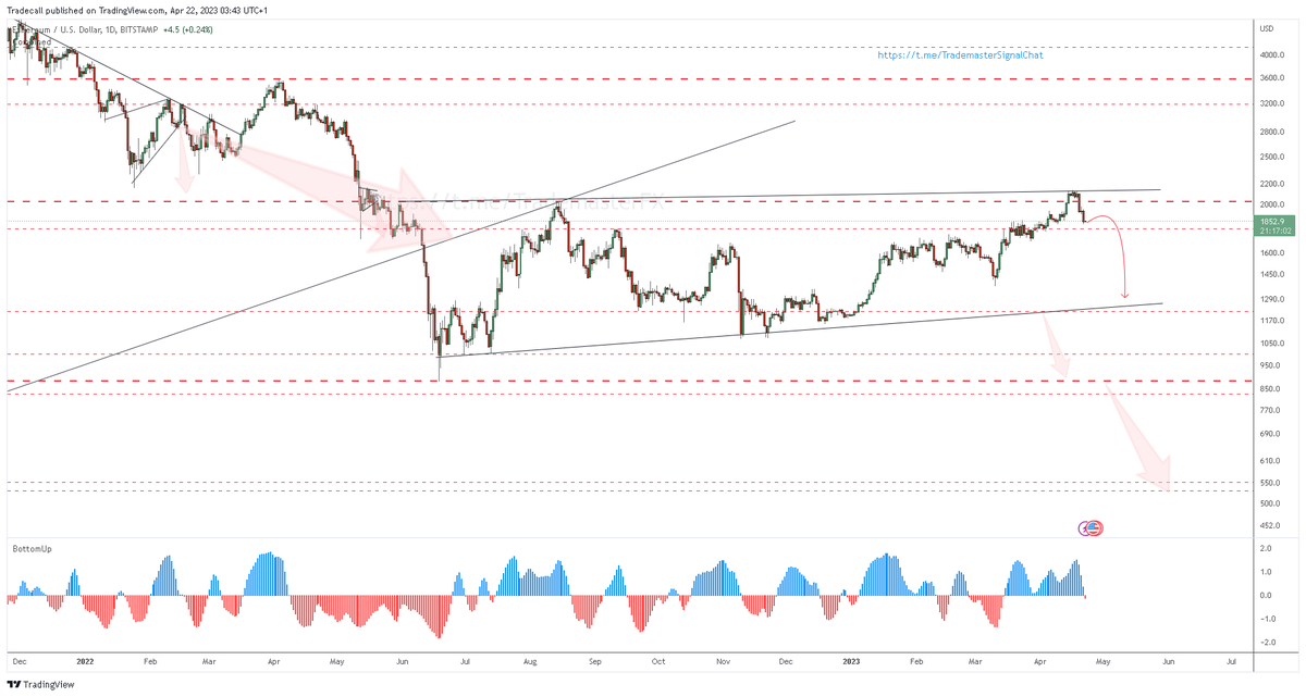 #ETHUSD aiming for 1280 for now
#Ethereum