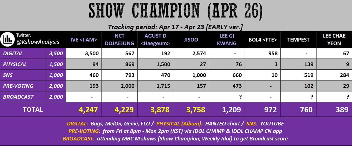 TPSTGlobal's tweet image. [SHOW CHAMPION VOTING]

iEs! Please continue voting for Show Champion (Global + Korea and China) Although our early points are low, we can still increase it if we win both votings with a huge gap. Let's not be discouraged and continue voting. Let's give the boys 2 wins! Fighting!
