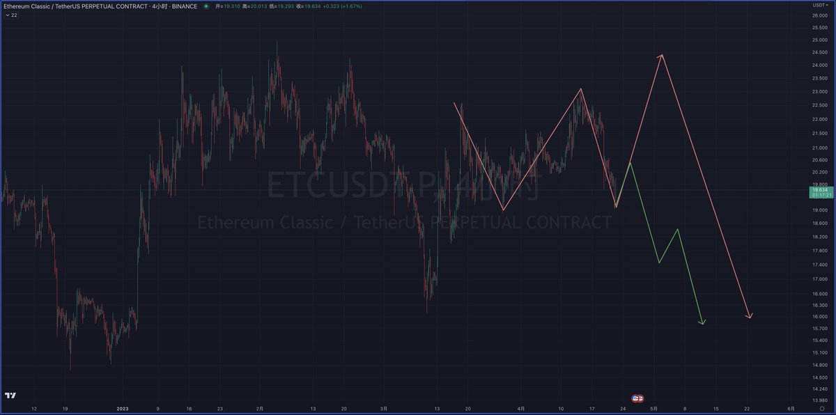 controlthetrend's tweet photo. 部分小币出现了不同的分类走势，观察自己的分类是否正确 https://t.co/kT3kk7CPaa