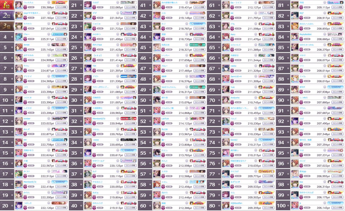 _scbot's tweet image. グレフェスTOP100 GROUP A
2023/04/22
1位: 230,388pt
100位: 206,143pt

編成詳細は以下リンク
cttr.jp/2023/04/22/pos…