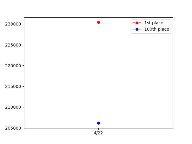 _scbot's tweet image. グレフェスTOP100 GROUP A
2023/04/22
1位: 230,388pt
100位: 206,143pt

編成詳細は以下リンク
cttr.jp/2023/04/22/pos…
