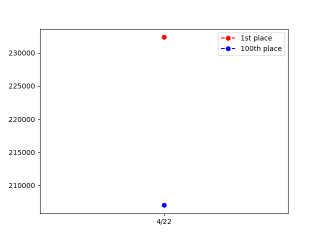 _scbot's tweet image. グレフェスTOP100 GROUP B
2023/04/22
1位: 232,345pt
100位: 207,027pt

編成詳細は以下リンク
cttr.jp/2023/04/22/pos…
