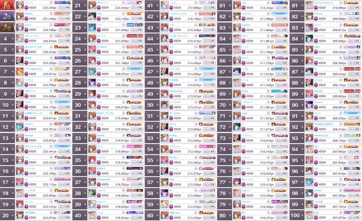 _scbot's tweet image. グレフェスTOP100 GROUP B
2023/04/22
1位: 232,345pt
100位: 207,027pt

編成詳細は以下リンク
cttr.jp/2023/04/22/pos…