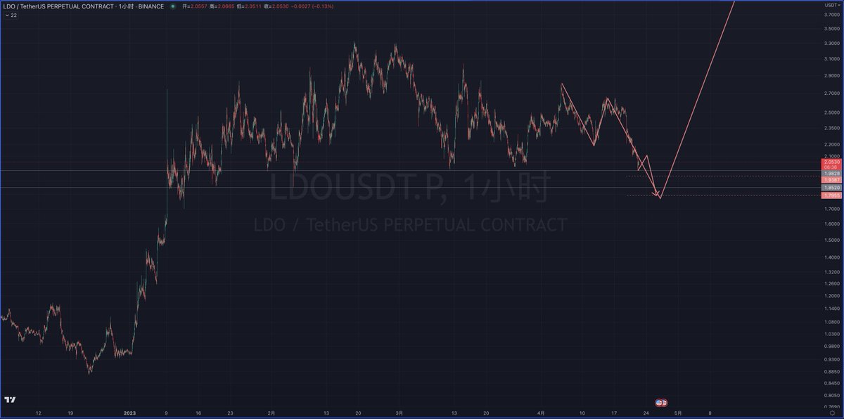 controlthetrend's tweet photo. 再等一个下跌 https://t.co/vuBvz6ADDu