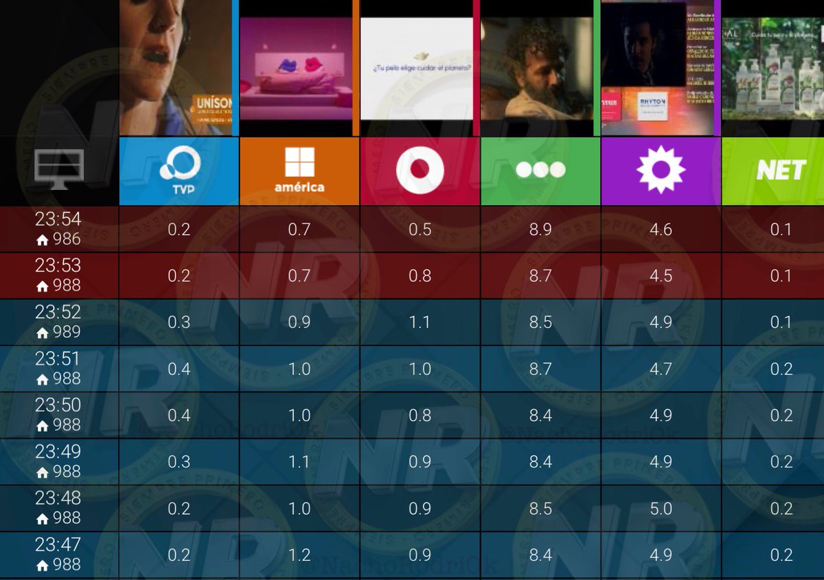 NachoRodriOk's tweet photo. #RATING 23:54
#Pantanal 8,9
#ATAV2 4,5π¨
#EstoPasoEnAmerica 0,7
#Telenueve 0,5
#OtraMirada 0,2
#Reperfilar 0,1
#UnicoConNumeros https://t.co/Xxmvlz2e5A