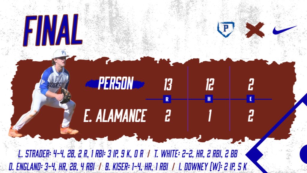 Rockets complete the 3-0 week over Eastern Alamance. Tyler White and Brennen Kiser go back to back 💣 and Dylan England adds a 3 run 💣 in the 4th. Back in action at Williams at Tuesday night at 4:30 and 7:00!! 

#credo #ROCK9