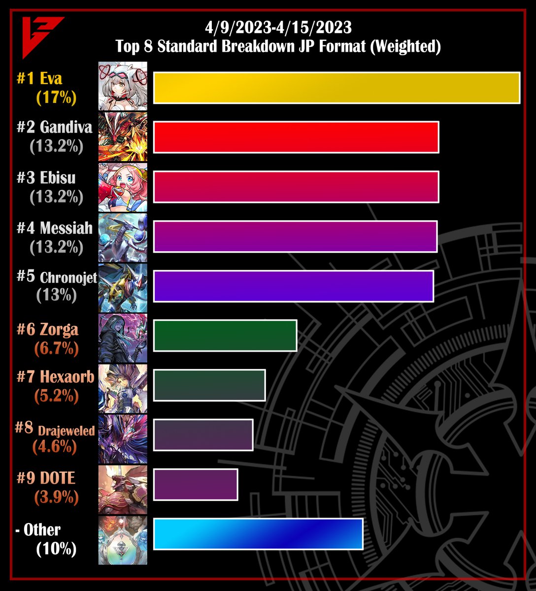 DifferentFight Gave me this really cool idea to show the weighted average  of Top 8 deck performance! The following graphic is based on if a deck made  Top 8 in comparison to