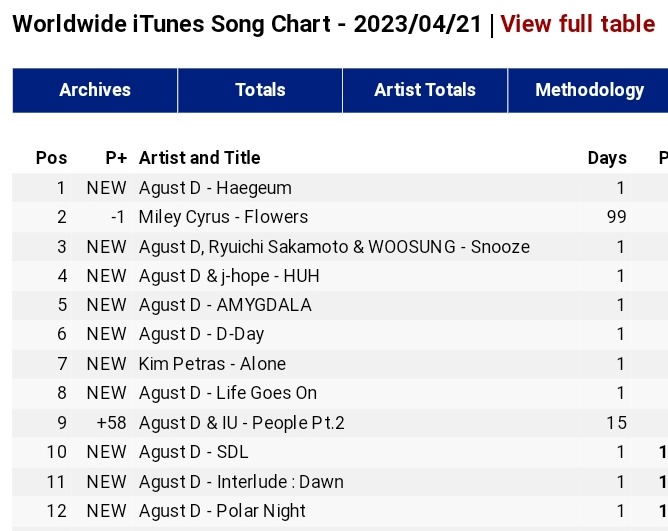 Pk_bts_land's tweet photo. Worldwide Itunes Songs Chart 

#1. Haegeum 🆕️
#3. Snooze 🆕️
#4. HUH 🆕️
#5. AMYGDALA 🆕️
#6. D-Day 🆕️
#8. Life Goes On 🆕️
#9. People Pt.2 (+58)
#10. SDL 🆕️
#11. Interlude : Dawn🆕️
#12. Polar Night 🆕️ https://t.co/0c4zYlByU7